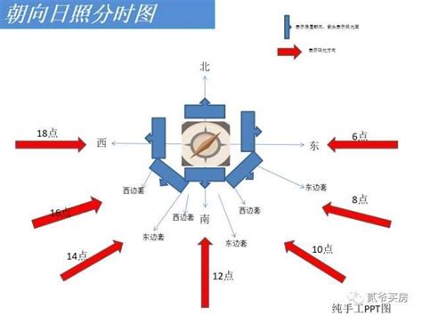 屋子朝向